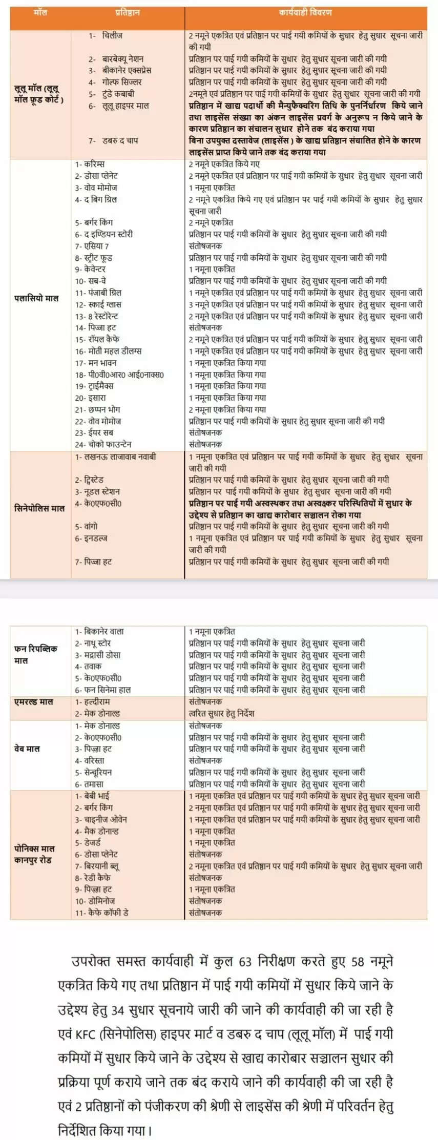 लखनऊ के मॉल्स में FSDA की छापेमारी, लुलु हाइपर मार्केट बंद