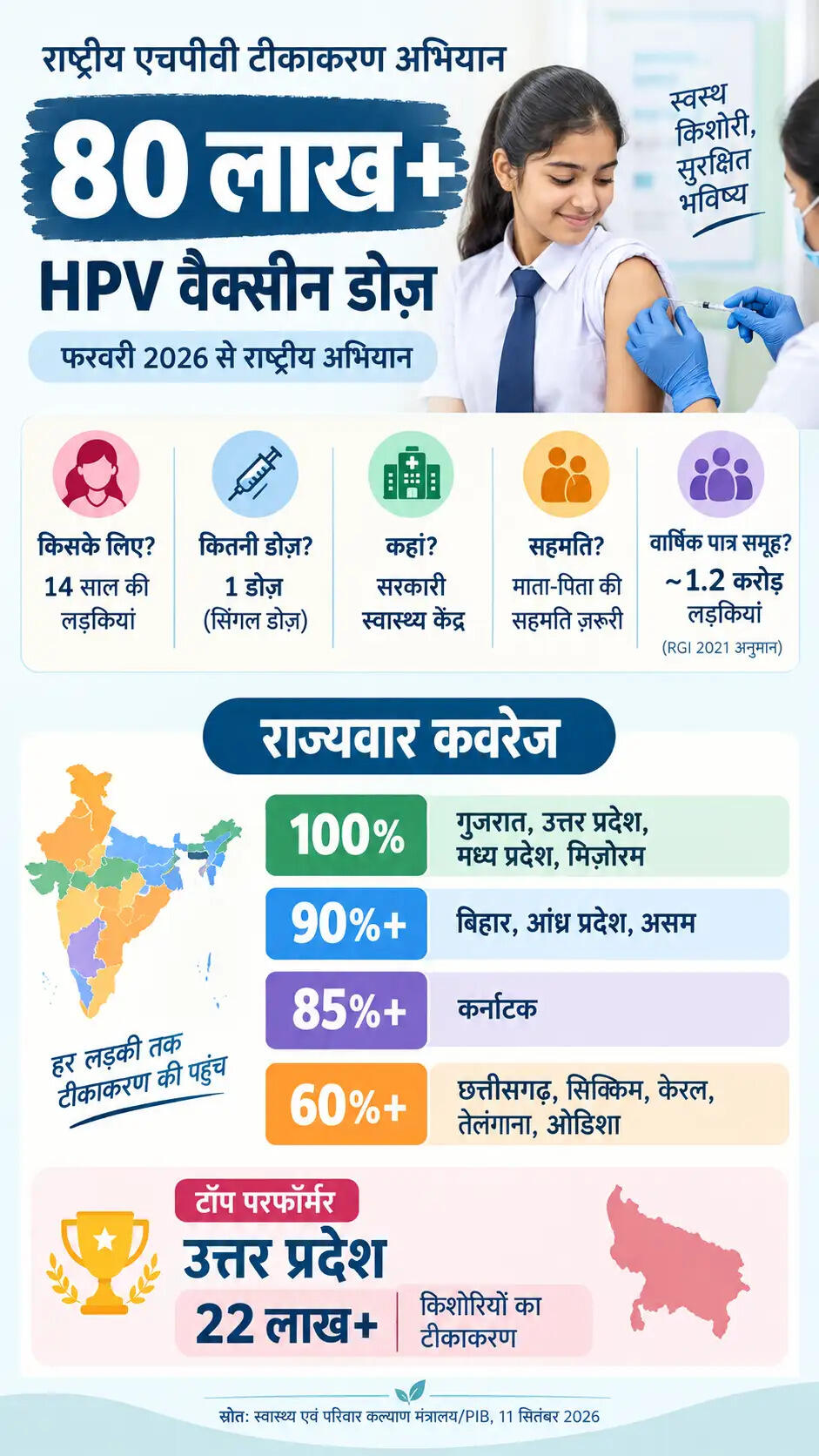 भारत में सर्वाइकल कैंसर से बचाव के लिए मुफ्त HPV वैक्सीनेशन अभियान
