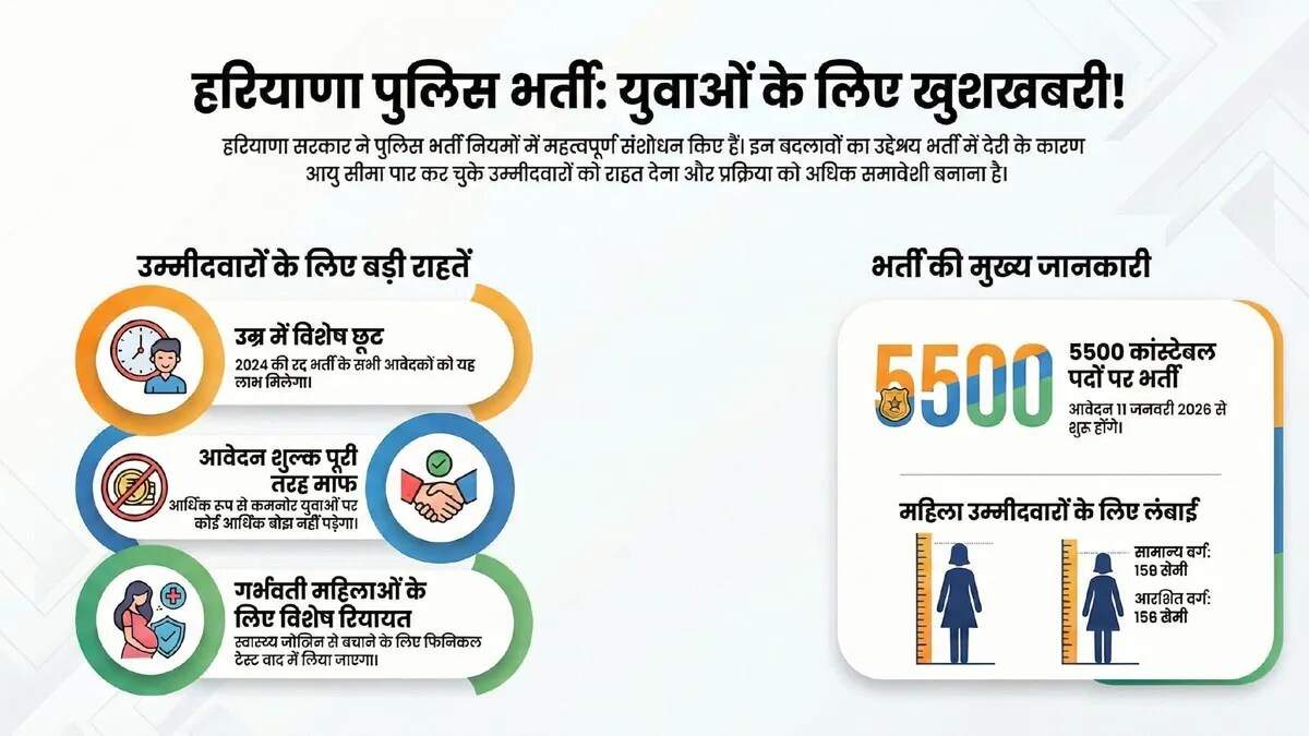 हरियाणा पुलिस भर्ती में आयु सीमा में छूट, 5500 पदों पर आवेदन की प्रक्रिया शुरू