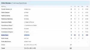 अर्जेंटीना ने 20 ओवर में बनाए 333 रन, चिली की टीम मात्र 22 पर ऑलआउट