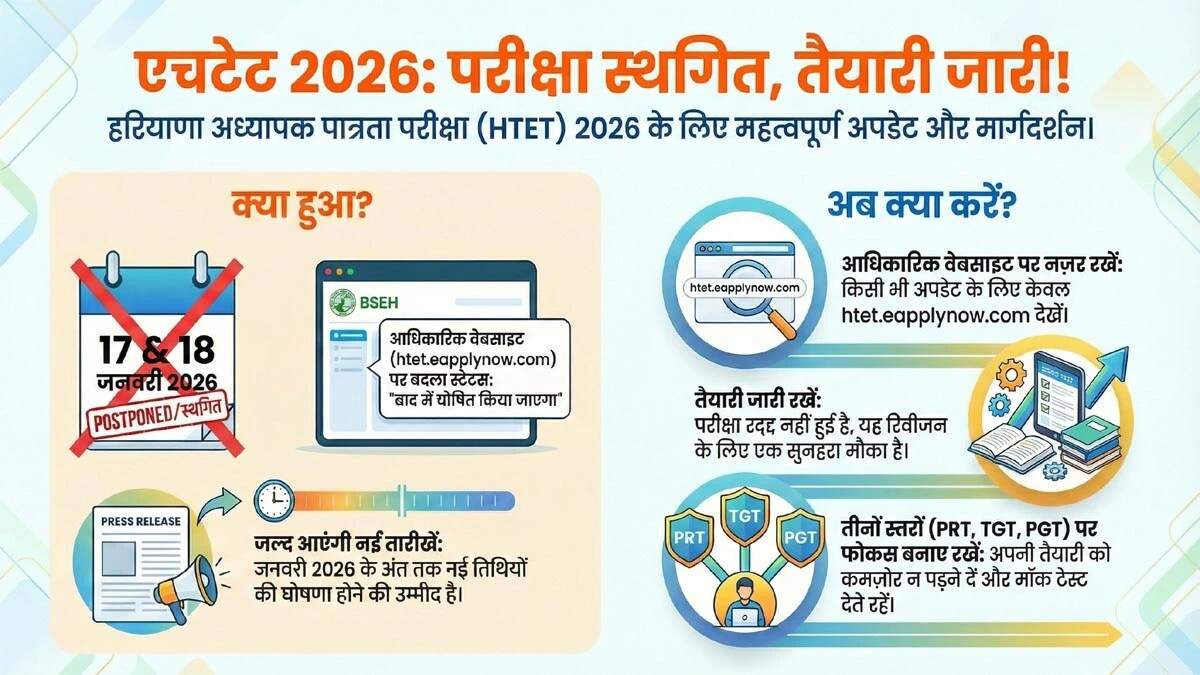 एचटेट परीक्षा की तिथियों में बदलाव, नई तारीखें जल्द घोषित होंगी