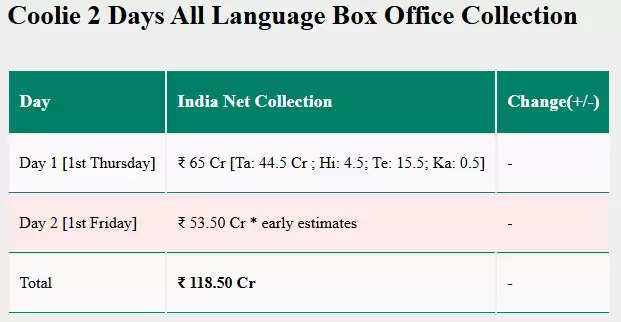 Box Office Showdown: War 2 vs Coolie Earnings Analysis