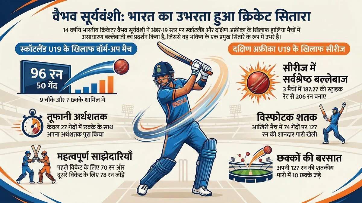 भारत की अंडर 19 टीम को मिली वैभव सूर्यवंशी की शानदार फॉर्म से राहत