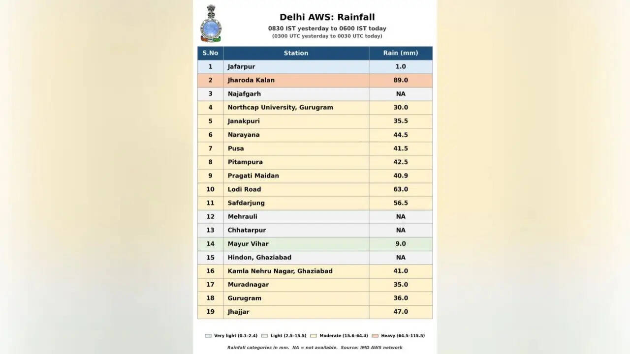 दिल्ली में बारिश का कहर: जानिए मौसम विभाग की चेतावनी और संभावित खतरों के बारे में