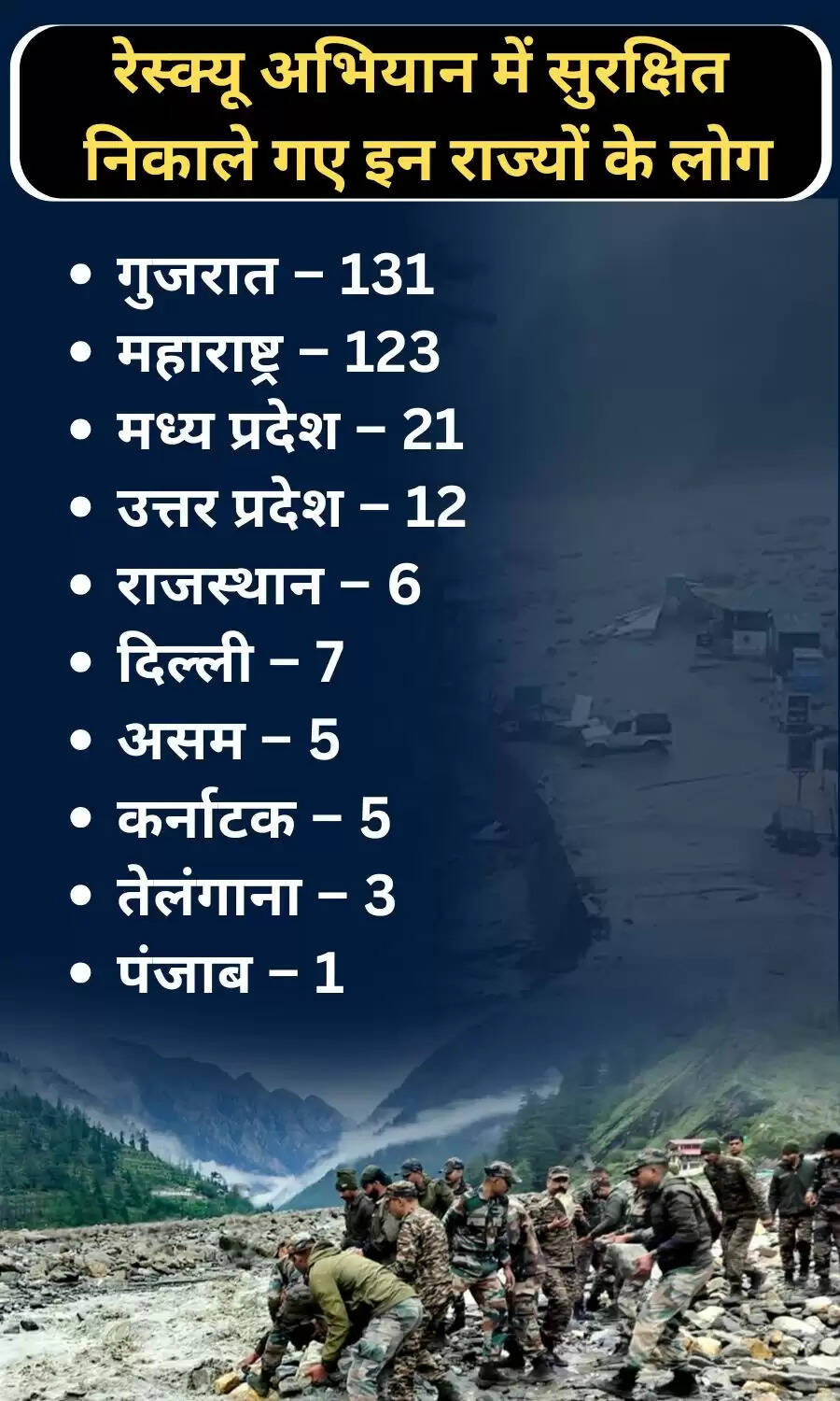 उत्तरकाशी में बादल फटने से 409 पर्यटकों का रेस्क्यू, 10 राज्यों के लोग शामिल