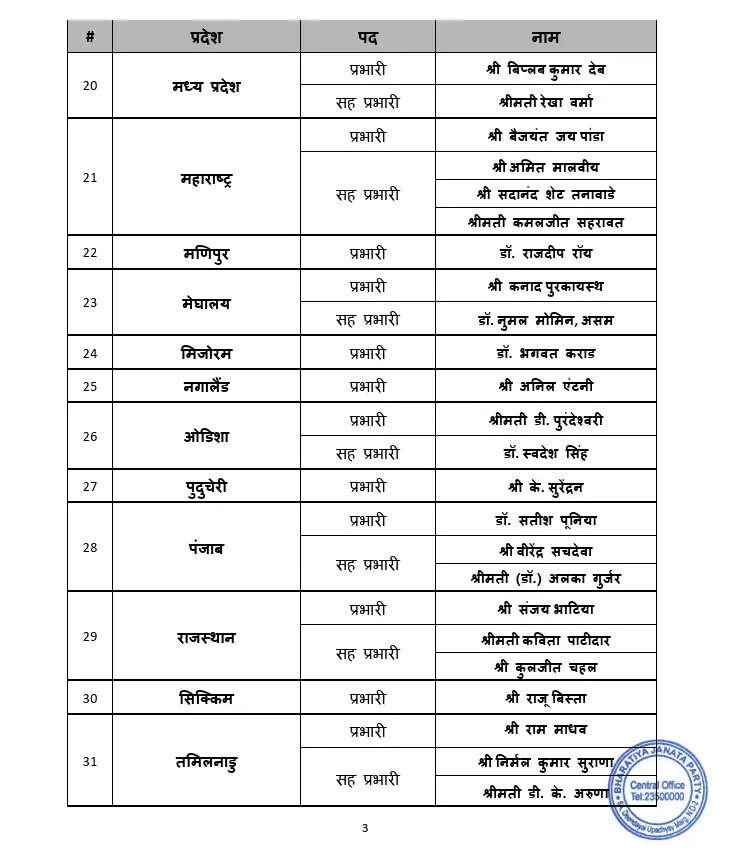 भाजपा में संगठनात्मक बदलाव: नए प्रदेश प्रभारी और सह-प्रभारी नियुक्त