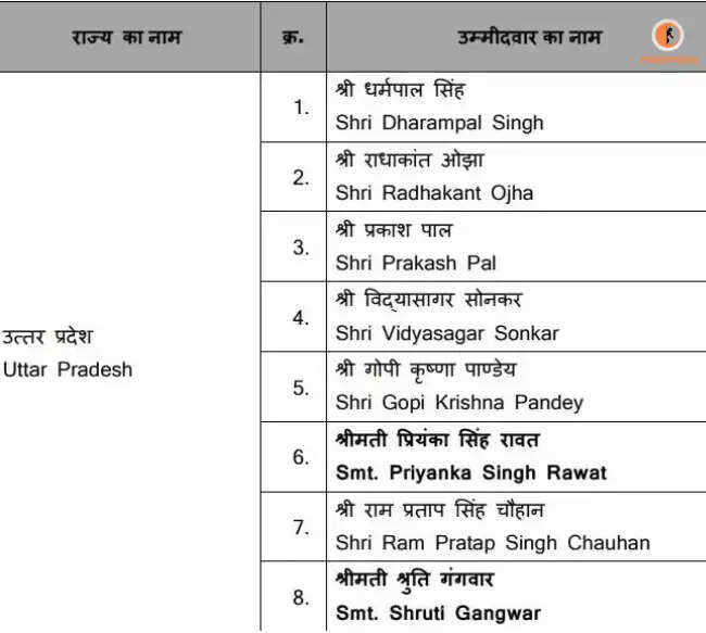 बीजेपी ने उत्तर प्रदेश राज्यसभा चुनाव के लिए आठ उम्मीदवारों की घोषणा की