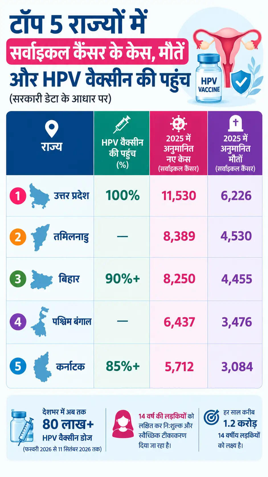 भारत में सर्वाइकल कैंसर से बचाव के लिए मुफ्त HPV वैक्सीनेशन अभियान