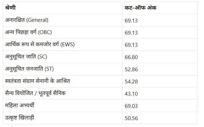 उत्तर प्रदेश आबकारी सिपाही भर्ती 2026: मुख्य परीक्षा के लिए 32,891 उम्मीदवारों का चयन