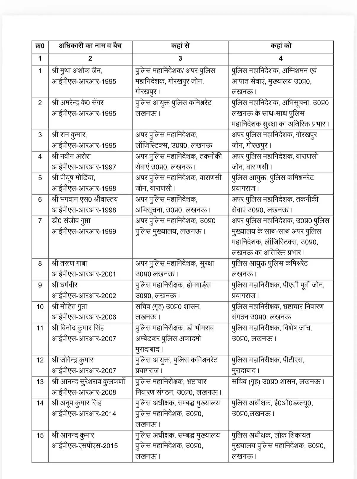 उत्तर प्रदेश में 15 आईपीएस अधिकारियों के तबादले, नए पदों की घोषणा