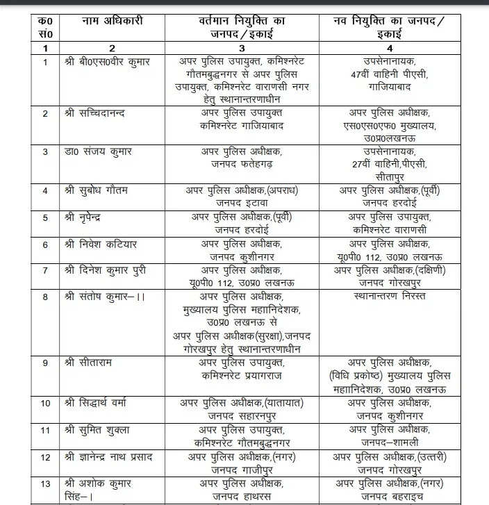 योगी सरकार ने 23 अतिरिक्त एसपी का तबादला किया