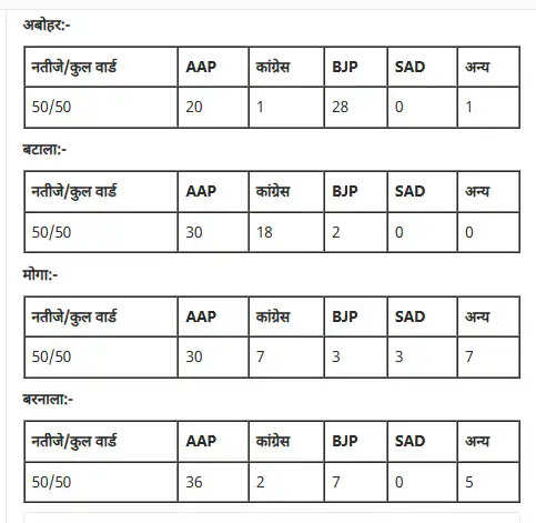 पंजाब नगर निगम चुनावों में आम आदमी पार्टी की शानदार जीत