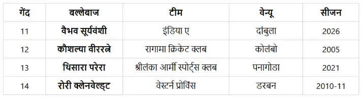 वैभव सूर्यवंशी ने लिस्ट-ए क्रिकेट में बनाया नया विश्व रिकॉर्ड