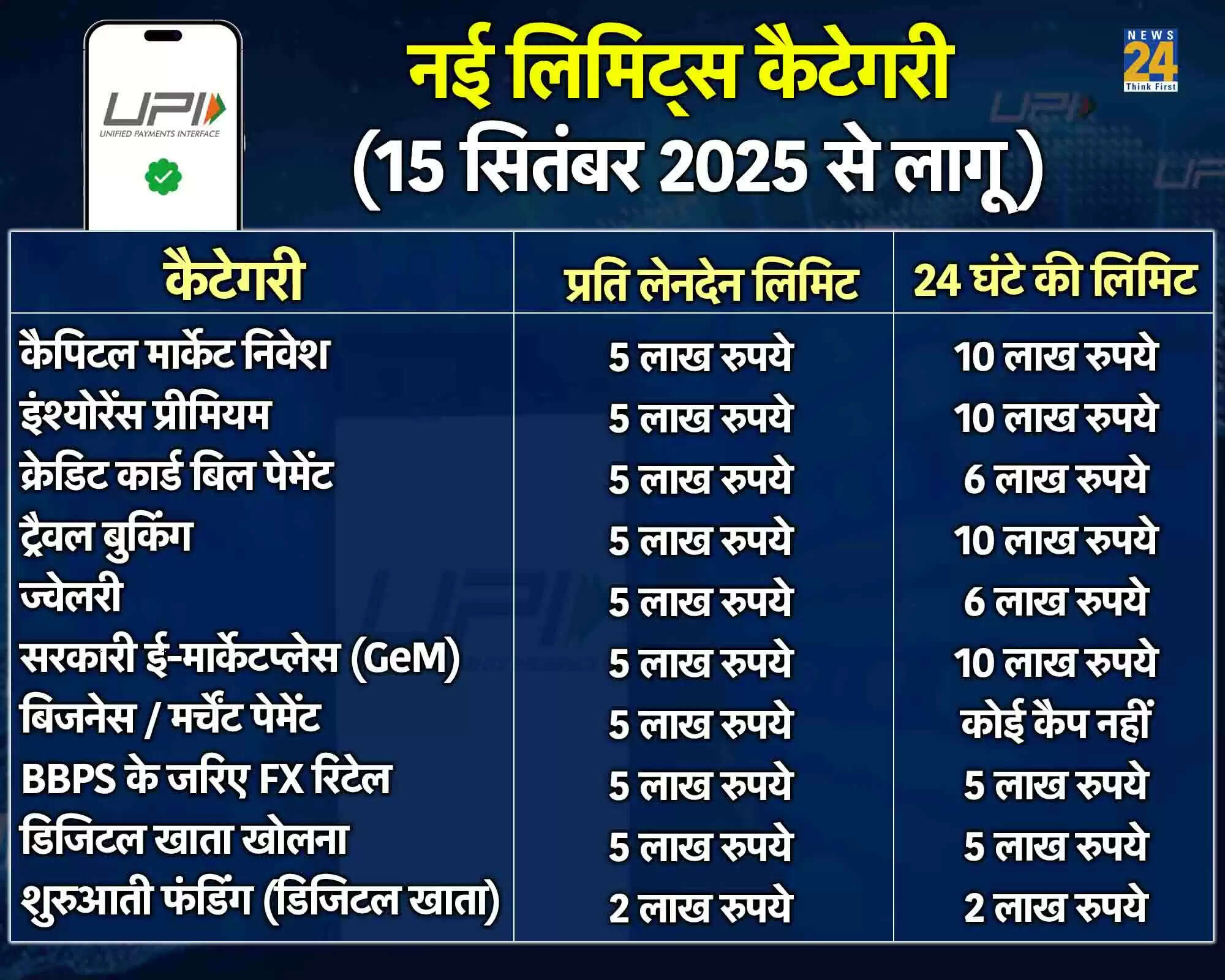 UPI लेनदेन की नई सीमाएं 2025 में लागू होंगी