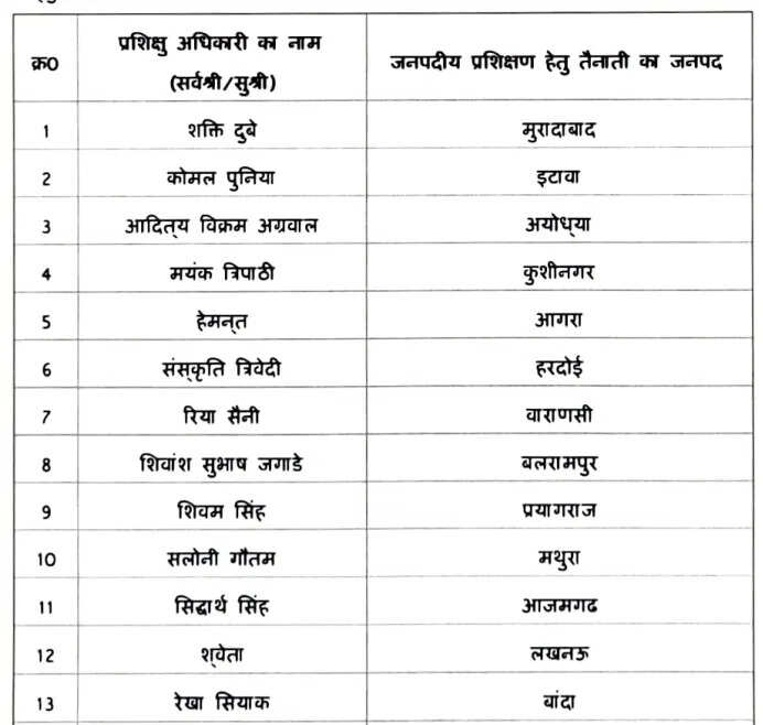 यूपी में 21 नए ट्रेनी आईएएस अधिकारियों की तैनाती
