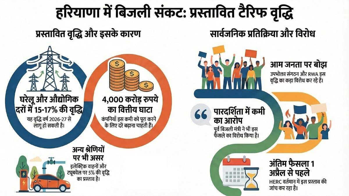 हरियाणा में बिजली दरों में प्रस्तावित वृद्धि से उपभोक्ताओं पर पड़ेगा असर