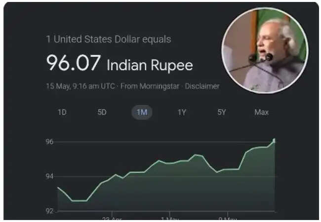 भारतीय रुपया अमेरिकी डॉलर के मुकाबले 96.14 के ऐतिहासिक स्तर पर पहुंचा