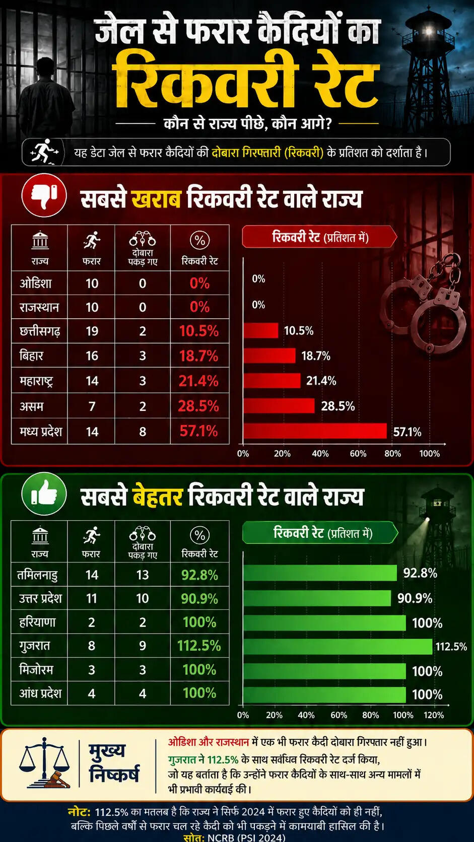 भारत में जेल सुरक्षा पर गंभीर चिंताएं: NCRB रिपोर्ट 2024