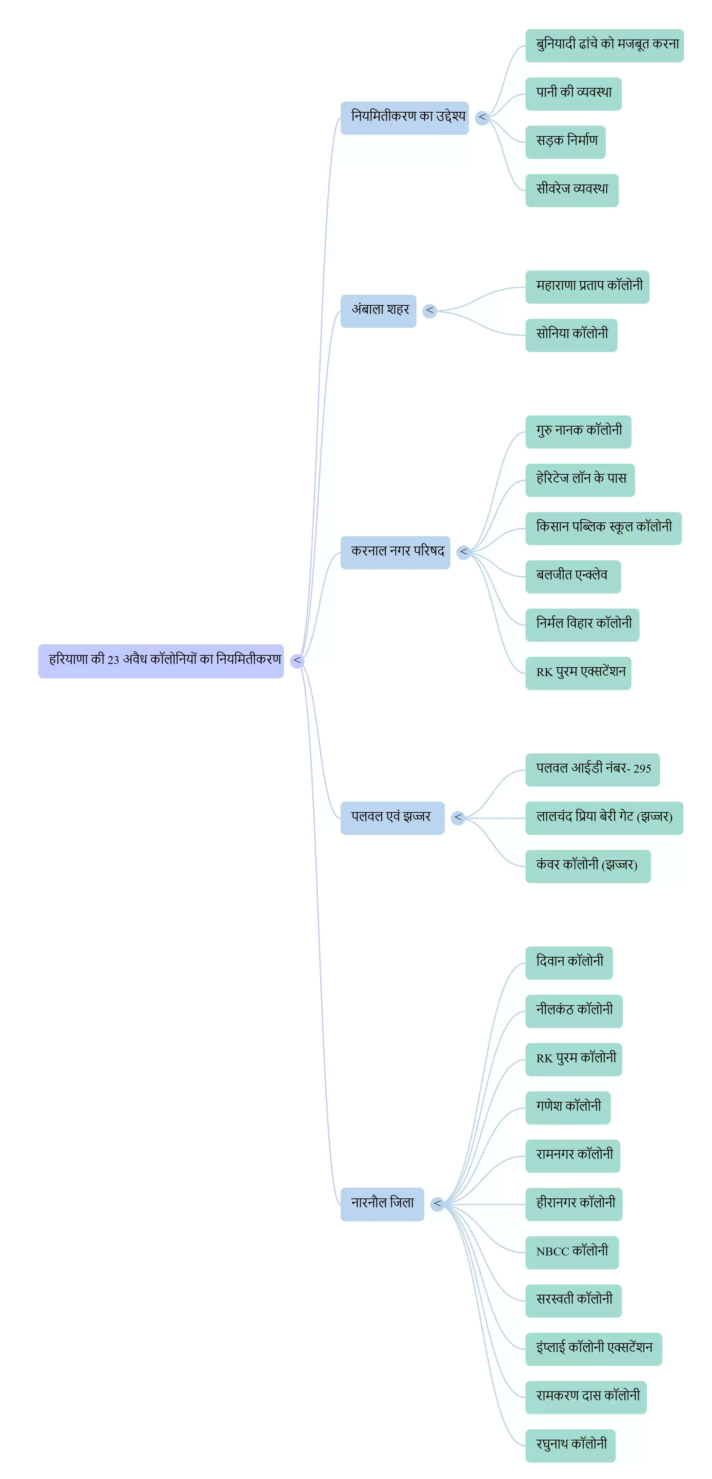 हरियाणा सरकार ने 23 अवैध कॉलोनियों को नियमित किया, निवासियों को मिलेगी राहत