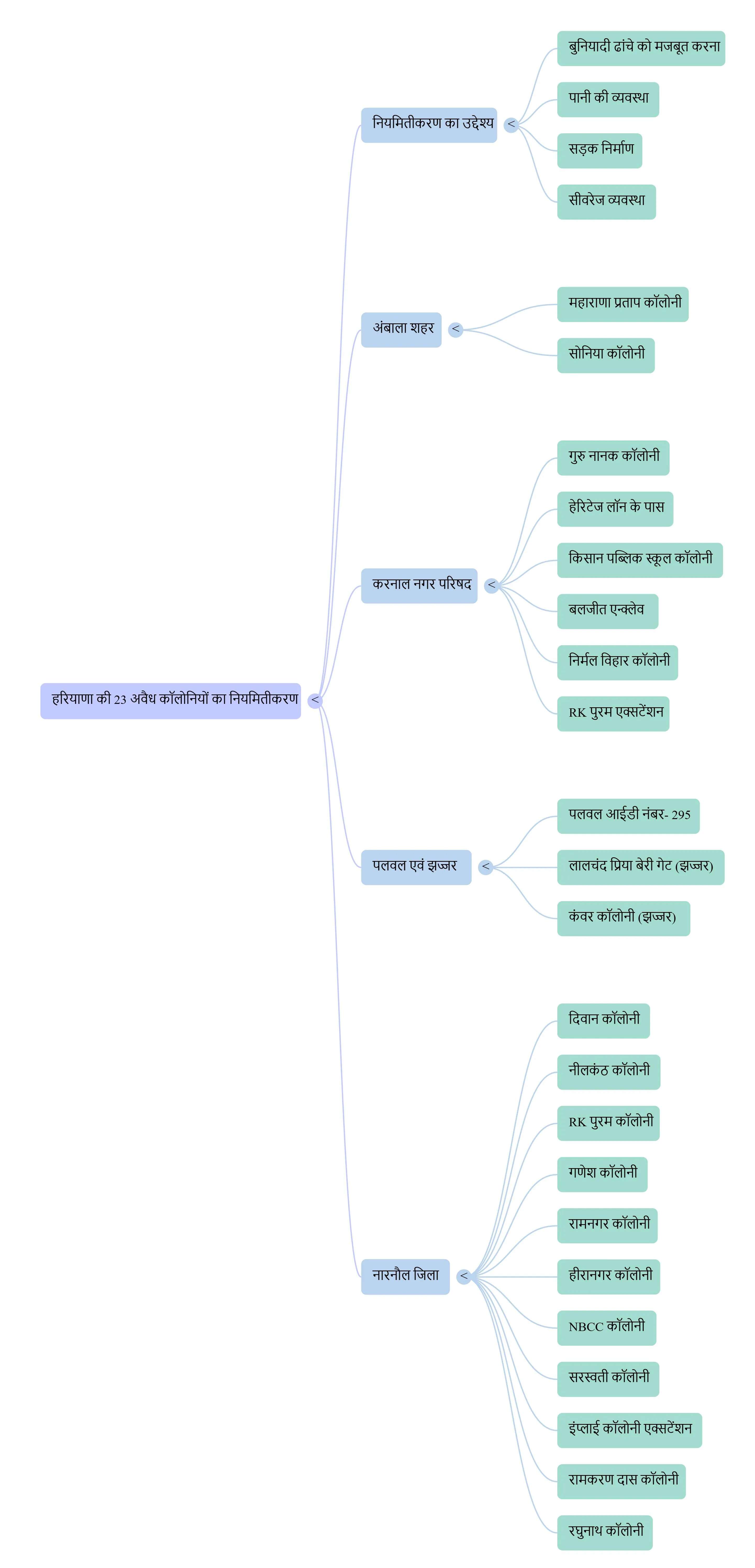 हरियाणा सरकार ने 23 अवैध कॉलोनियों को नियमित किया, निवासियों को मिलेगी राहत