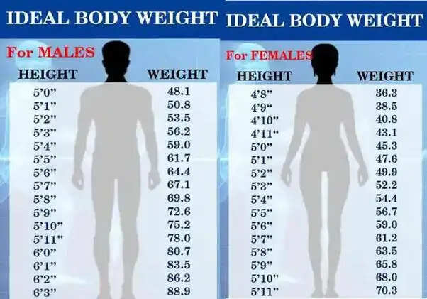 लंबाई के अनुसार वजन: स्वास्थ्य के लिए सही अनुपात जानें