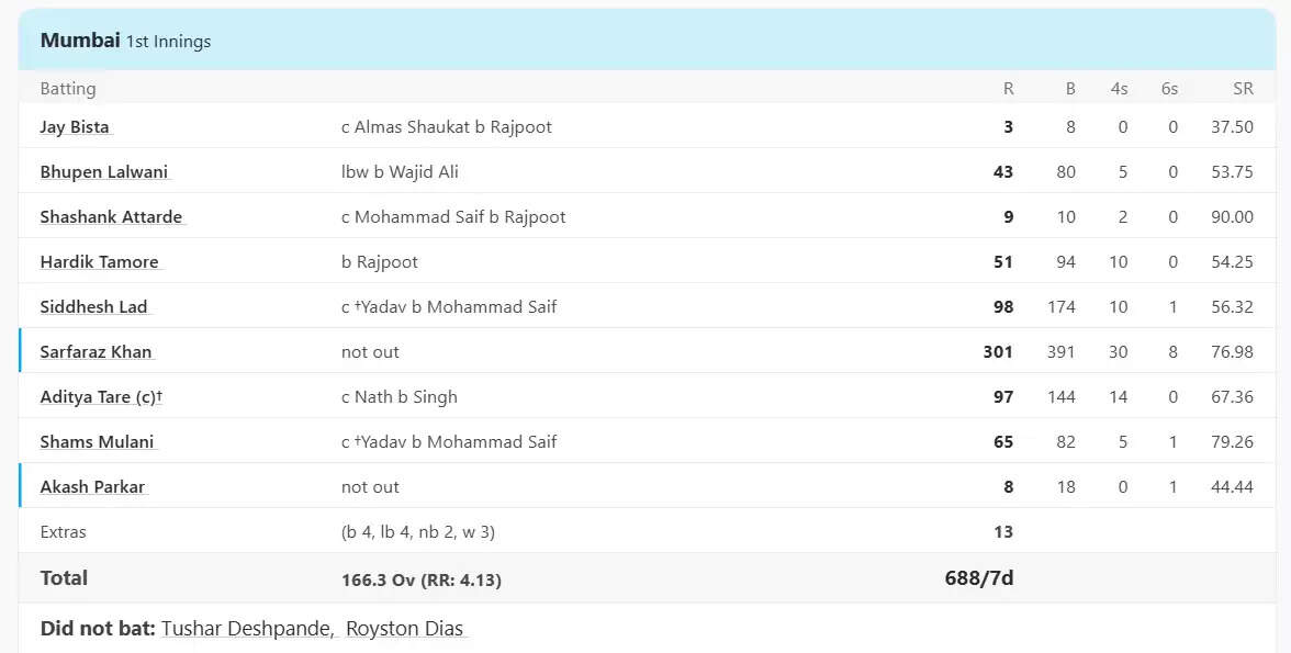 सरफराज खान का तिहरा शतक: टीम में मौका न मिलने पर दिया जोरदार जवाब