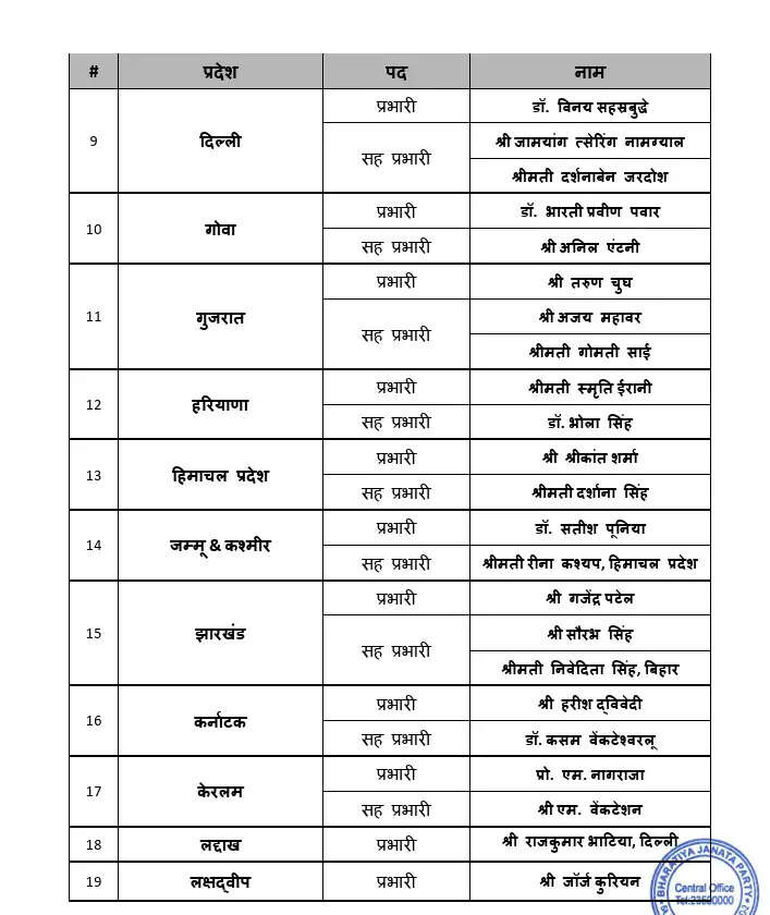 भाजपा में संगठनात्मक बदलाव: नए प्रदेश प्रभारी और सह-प्रभारी नियुक्त