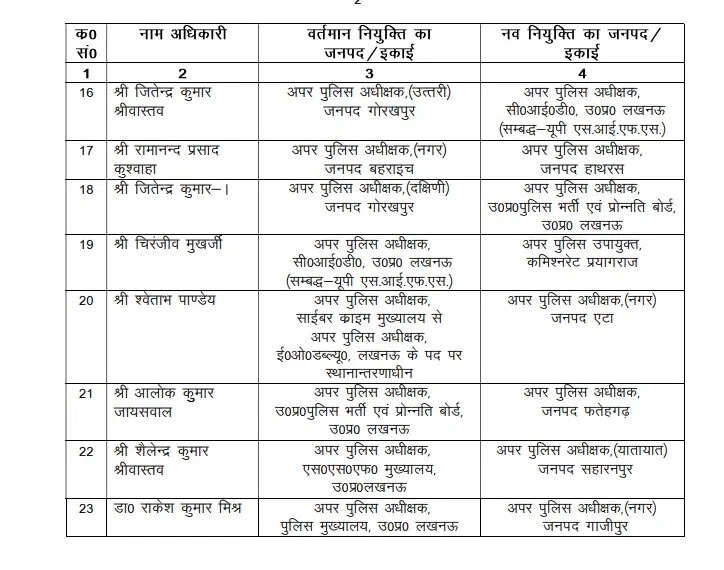 योगी सरकार ने 23 अतिरिक्त एसपी का तबादला किया
