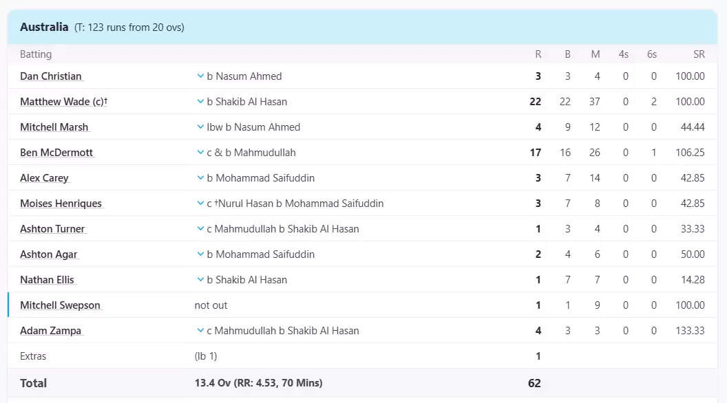बांग्लादेश ने ऑस्ट्रेलिया को 62 रनों पर किया ऑल आउट