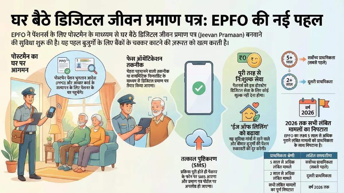 ईपीएफओ ने पेंशनर्स के लिए घर पर जीवन प्रमाण पत्र बनाने की सुविधा शुरू की