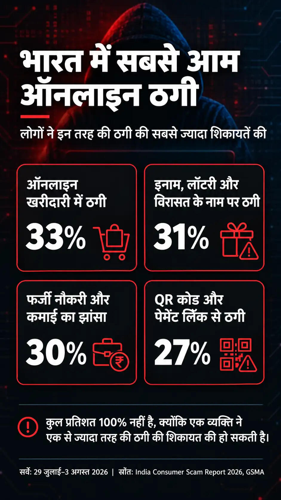 भारत में ऑनलाइन शॉपिंग धोखाधड़ी: उपभोक्ताओं के लिए बढ़ता खतरा