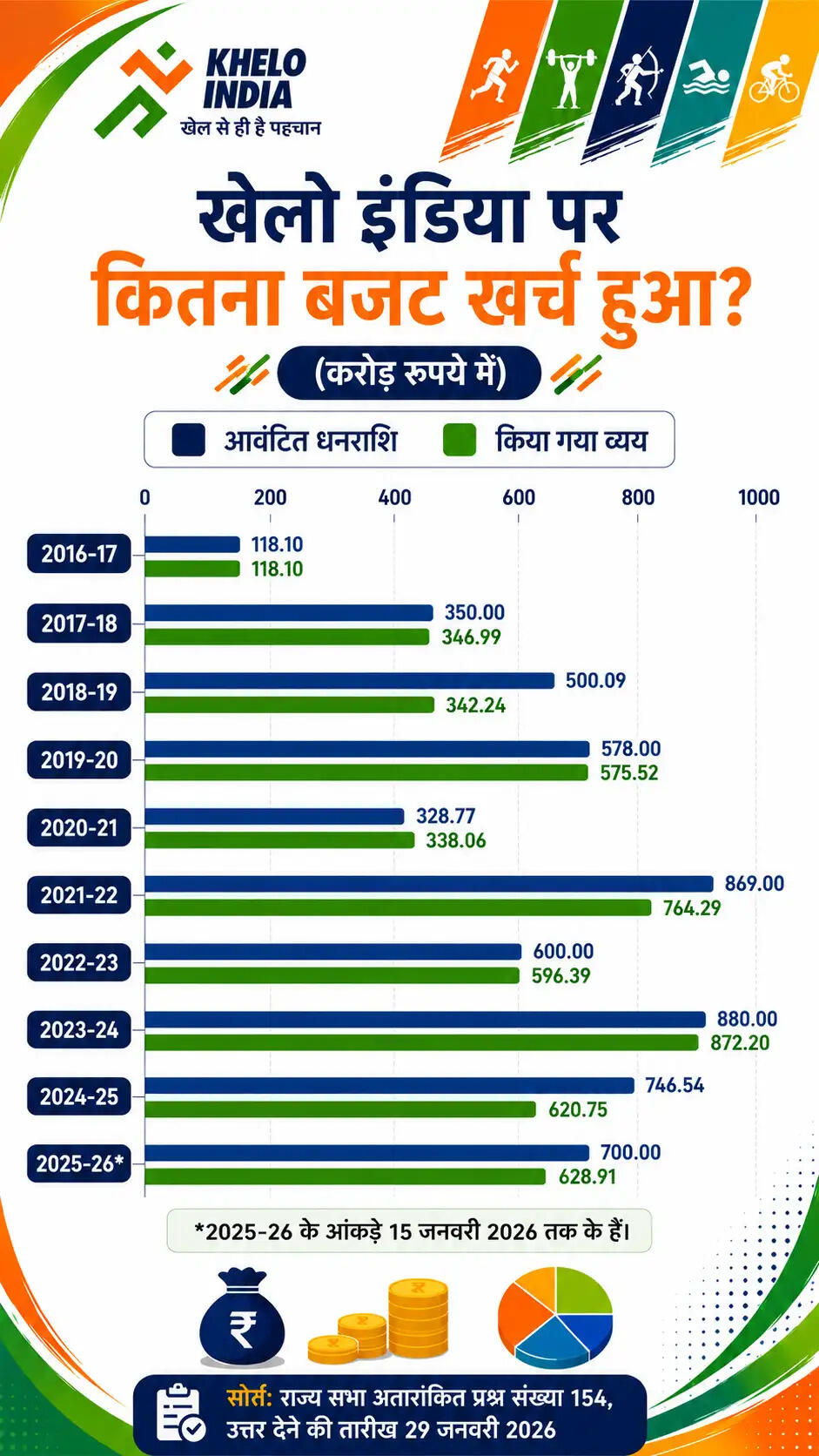 खेलो इंडिया योजना: भारत में खेल प्रतिभाओं का विकास और बजट का प्रभाव