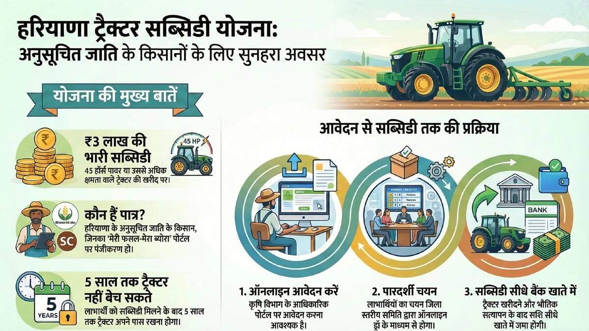 हरियाणा में अनुसूचित जाति के किसानों के लिए ट्रैक्टर सब्सिडी योजना