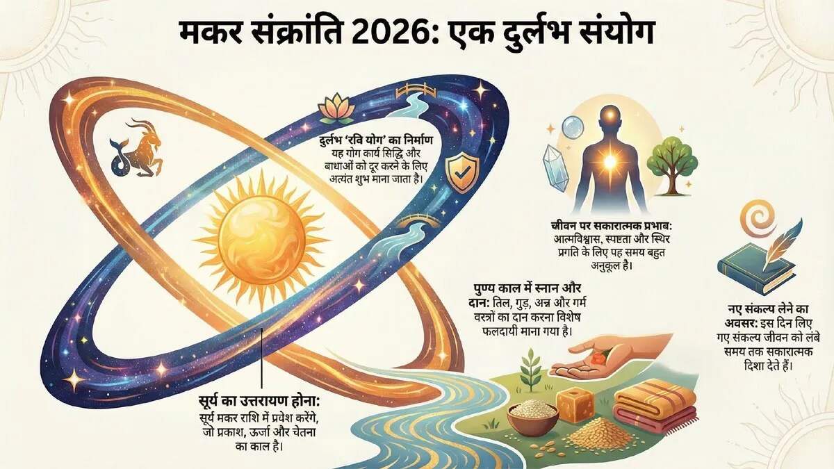 2026 में मकर संक्रांति: रवि योग का महत्व और पूजा विधि