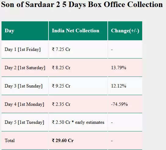 Box Office Update: 'Son of Sardaar 2' and 'Dhadak 2' Struggle While 'Saiyaara' Surpasses 300 Crores