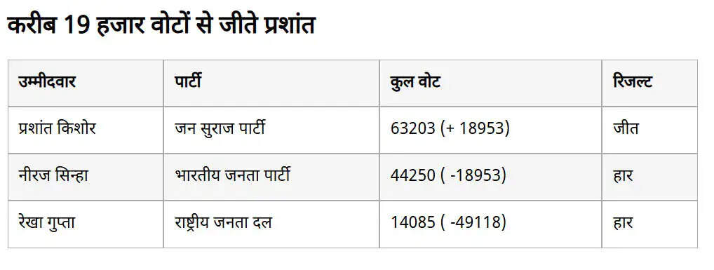 प्रशांत किशोर की ऐतिहासिक जीत: बांकीपुर में बीजेपी को बड़ा झटका