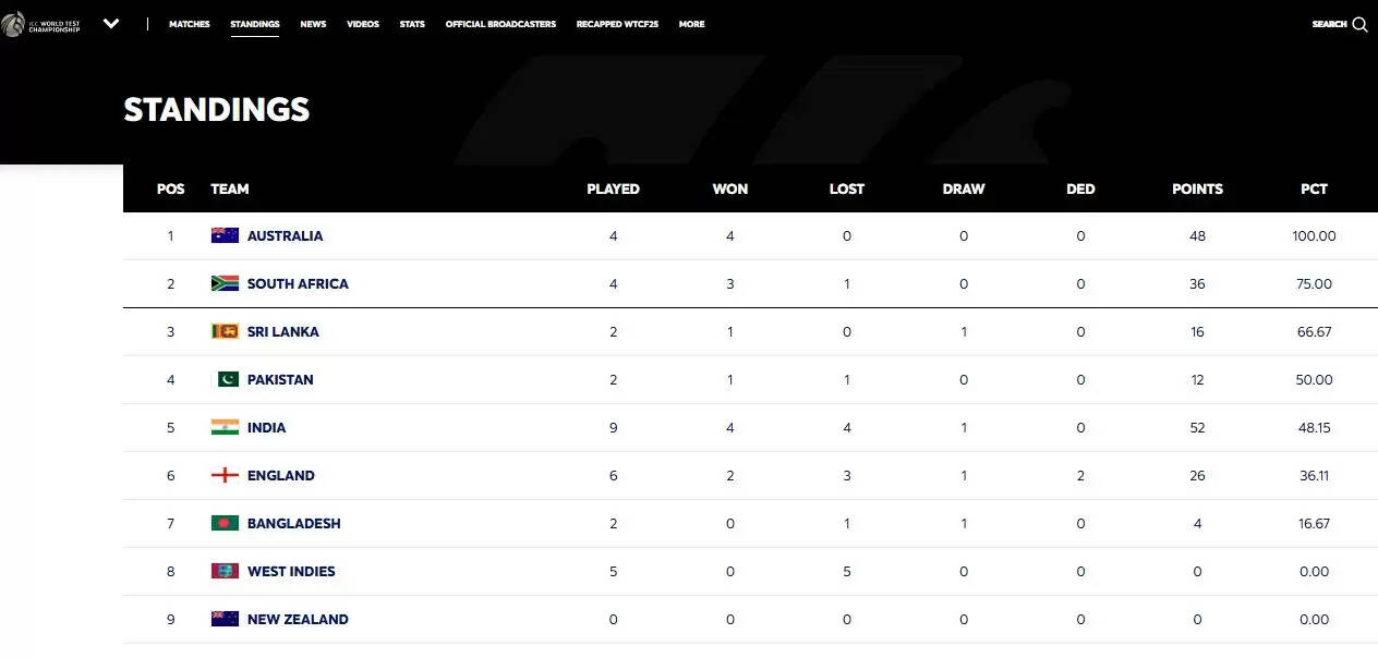 भारत की शर्मनाक हार: WTC 2025-2027 पॉइंट्स टेबल में गिरावट