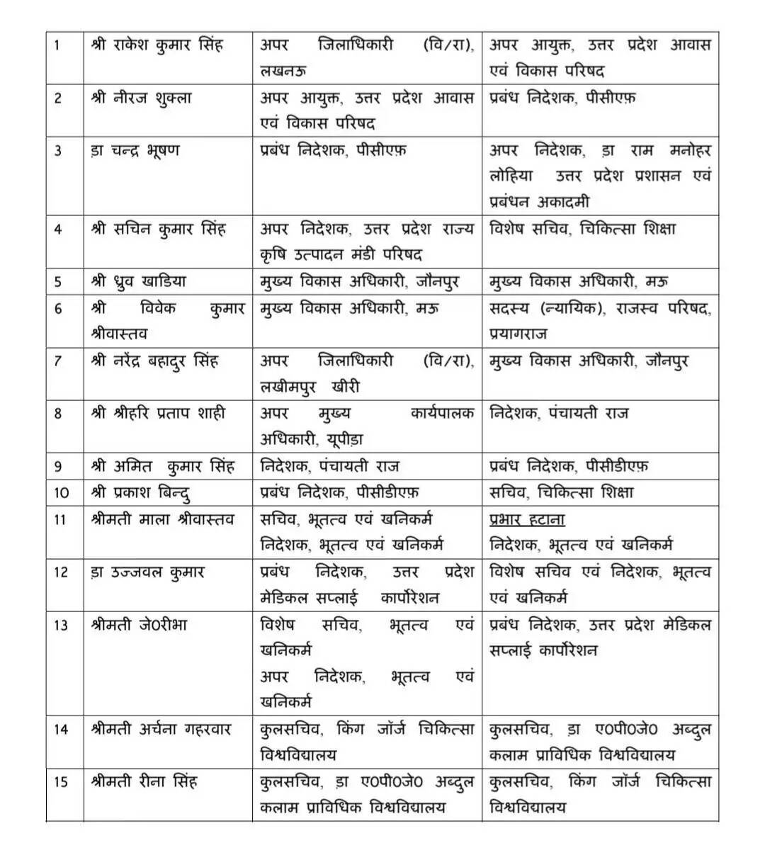 योगी सरकार ने मेडिकल सप्लाई कॉर्पोरेशन के MD को हटाया, 15 IAS अधिकारियों के तबादले
