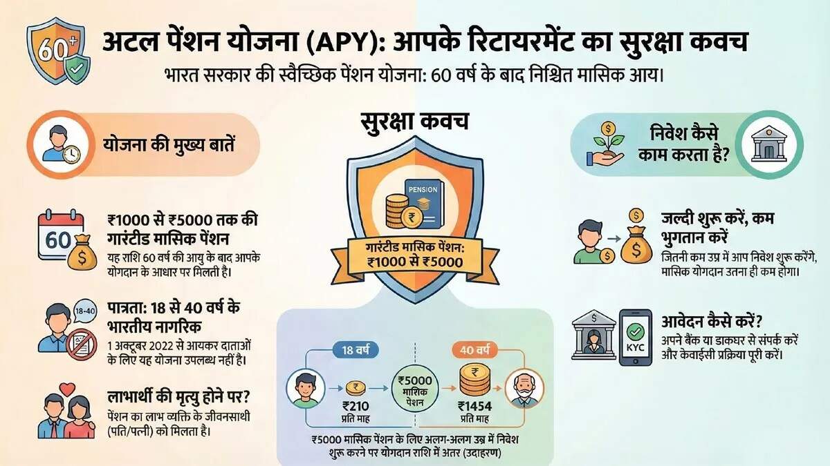 अटल पेंशन योजना: असंगठित क्षेत्र के लिए सुरक्षित रिटायरमेंट का विकल्प