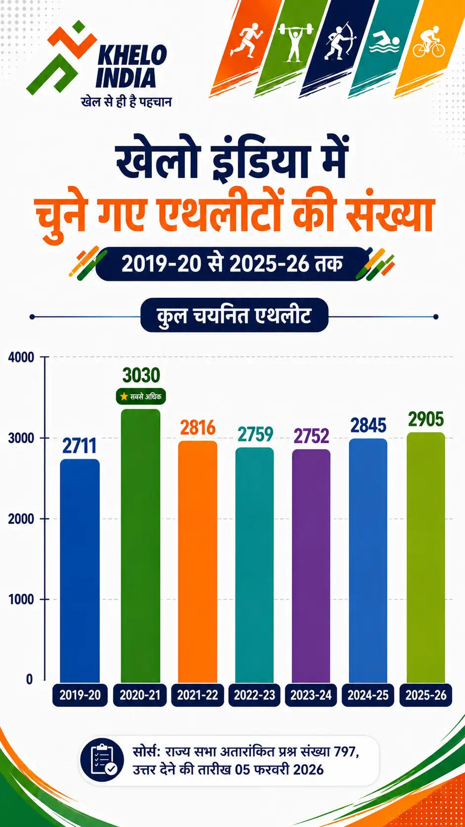 खेलो इंडिया योजना: भारत में खेल प्रतिभाओं का विकास और बजट का प्रभाव