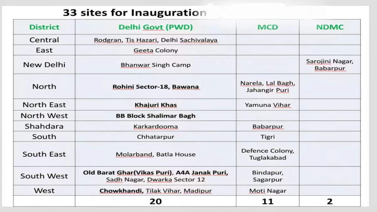 दिल्ली में 33 नए आयुष्मान आरोग्य मंदिरों का उद्घाटन