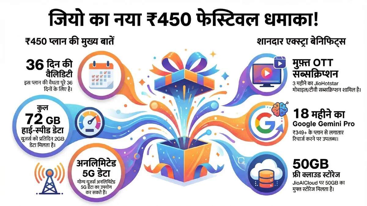 रिलायंस जियो का नया 450 रुपये का फेस्टिव प्लान: 36 दिन की वैलिडिटी और गूगल जेमिनी का लाभ