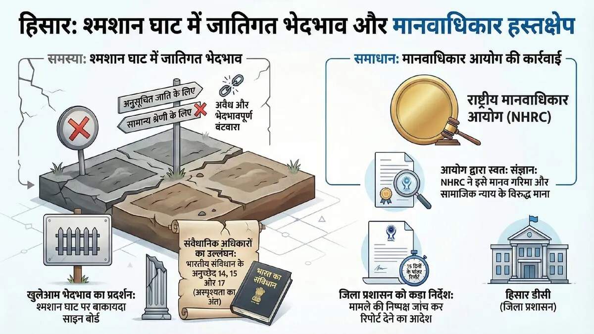 जातिगत भेदभाव पर मानवाधिकार आयोग की सख्त कार्रवाई