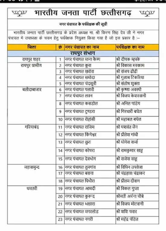 पांच संभाग के नगर पंचायत में 114 पर्यवेक्षक चुनेंगे उपाध्यक्ष