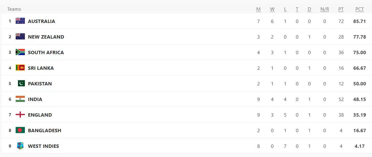 इंग्लैंड की जीत से WTC अंक तालिका में बड़ा बदलाव, फाइनल के लिए ये टीमें हैं प्रबल दावेदार