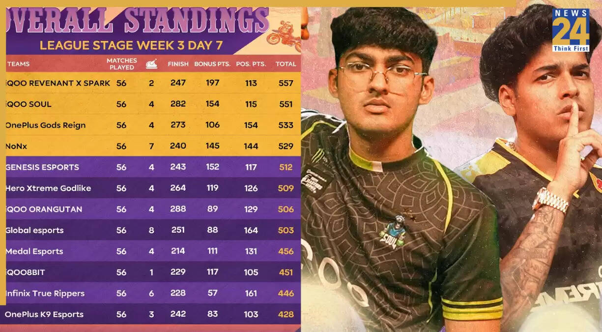 BGMI Masters Series सीजन 4: फाइनल में पहुंची 4 टीमें
