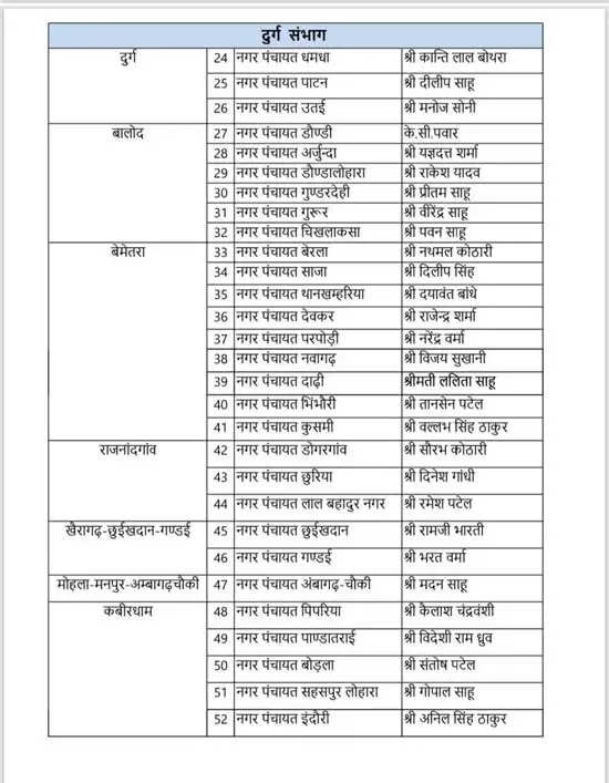 पांच संभाग के नगर पंचायत में 114 पर्यवेक्षक चुनेंगे उपाध्यक्ष