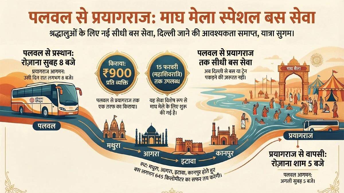 पलवल से प्रयागराज के लिए हरियाणा रोडवेज की नई बस सेवा