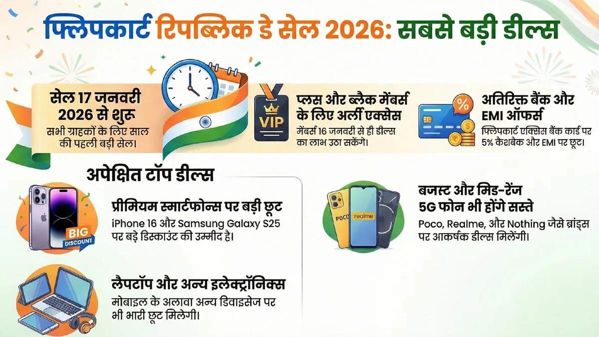 Flipkart की गणतंत्र दिवस सेल 2026: स्मार्टफोन्स और लैपटॉप पर भारी छूट