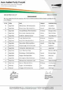 पंजाब में जिला परिषद और पंचायत समिति चुनाव: आम आदमी पार्टी ने 72 उम्मीदवारों की सूची जारी की